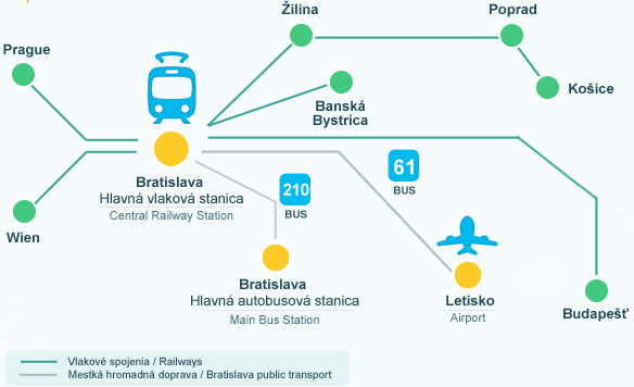 Airport Bratislava - Transport by train